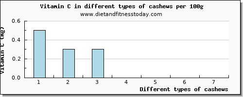 cashews vitamin c per 100g